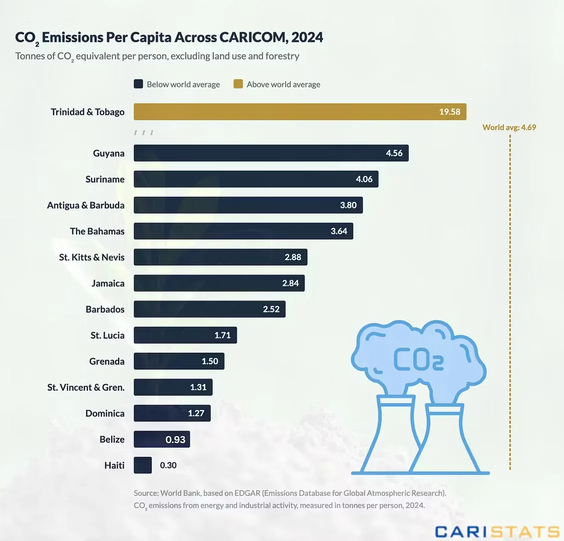 CARICOM Nations Emit Far Below Global Average, Yet Bear the Brunt of Climate Risk